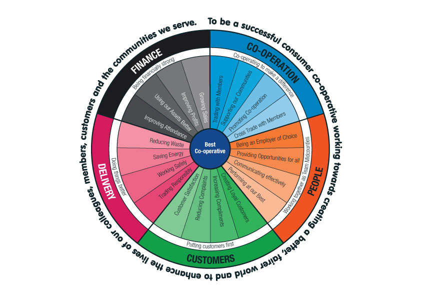 The Society Steering Wheel – Colleagues Make a Difference | Coop ...